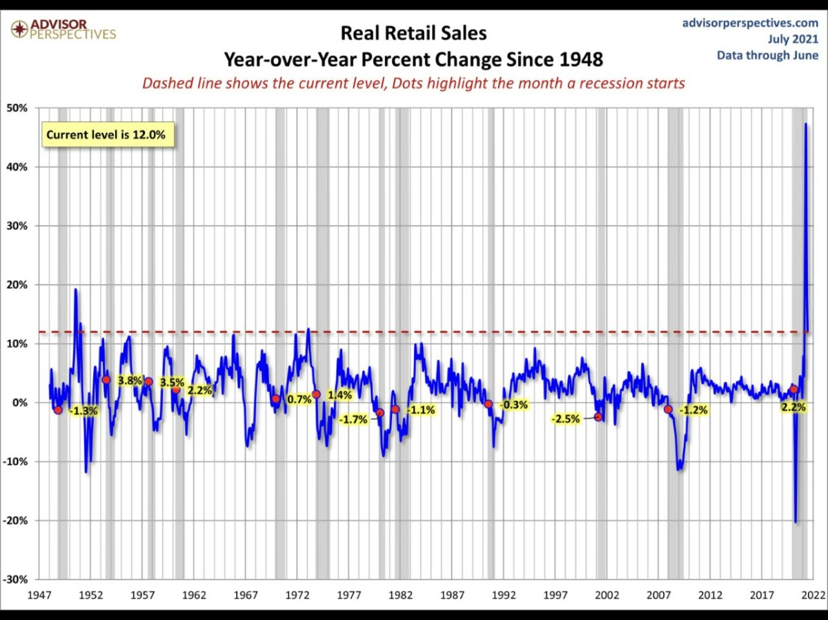 Grafik zeigt jährliche Veränderung der Einzelhandelsumsätze