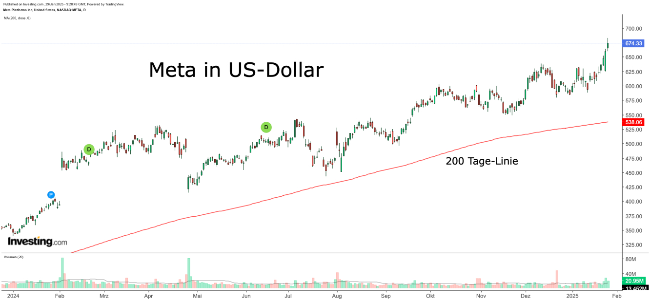 Meta in US-Dollar