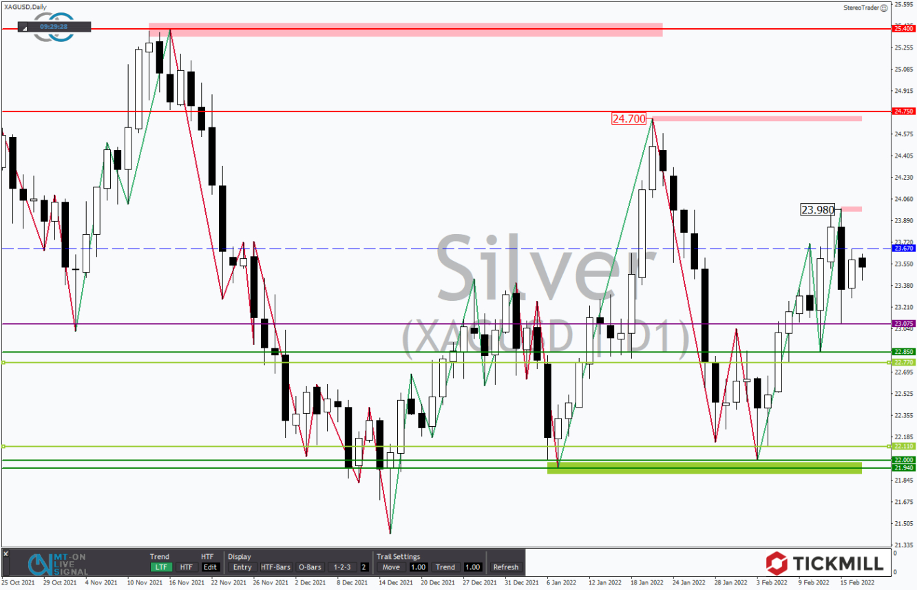 Tickmill-Analyse: Silber im Tageschart 