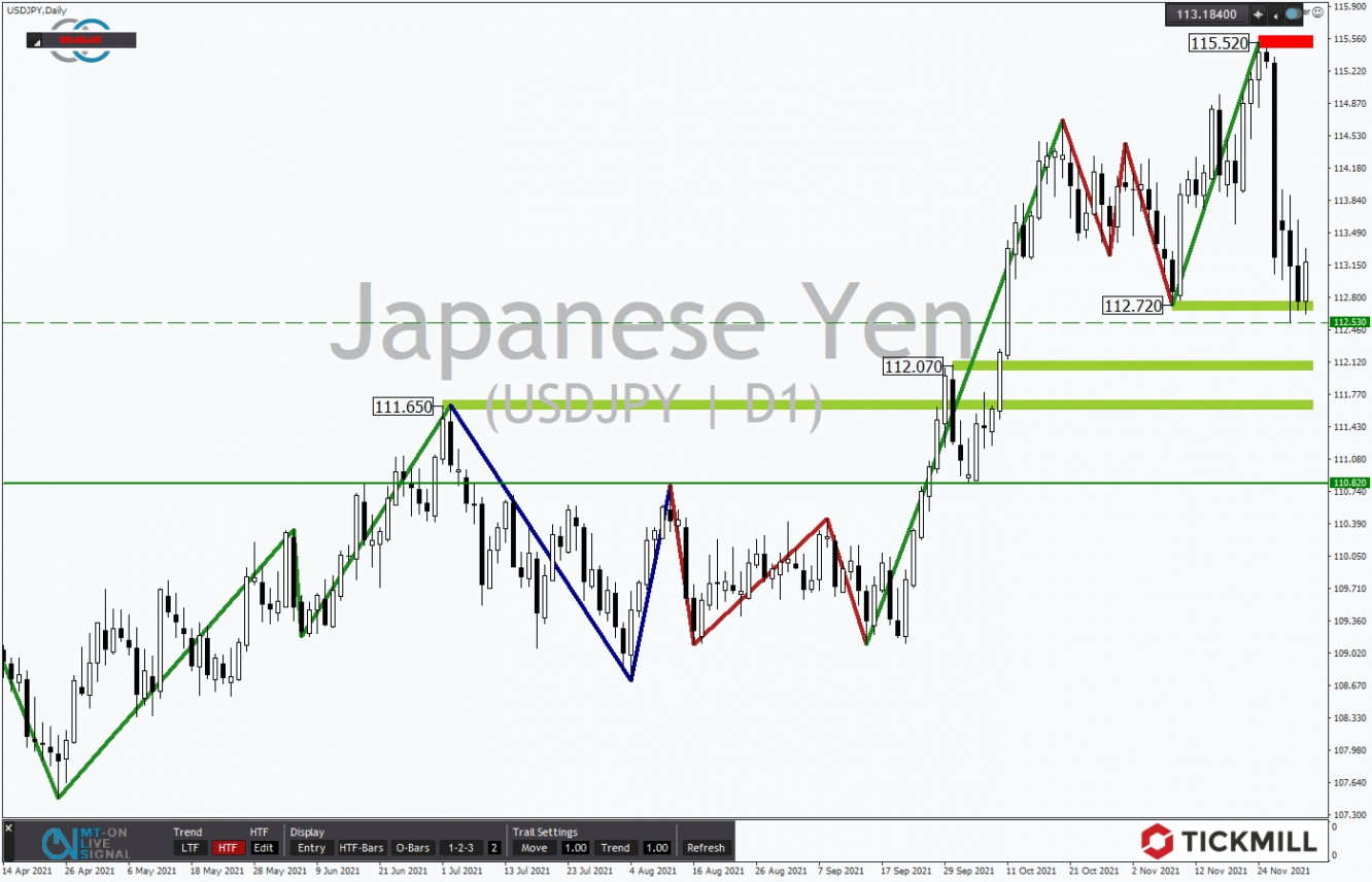 Tickmill-Analyse: USDJPY im Tageschart 