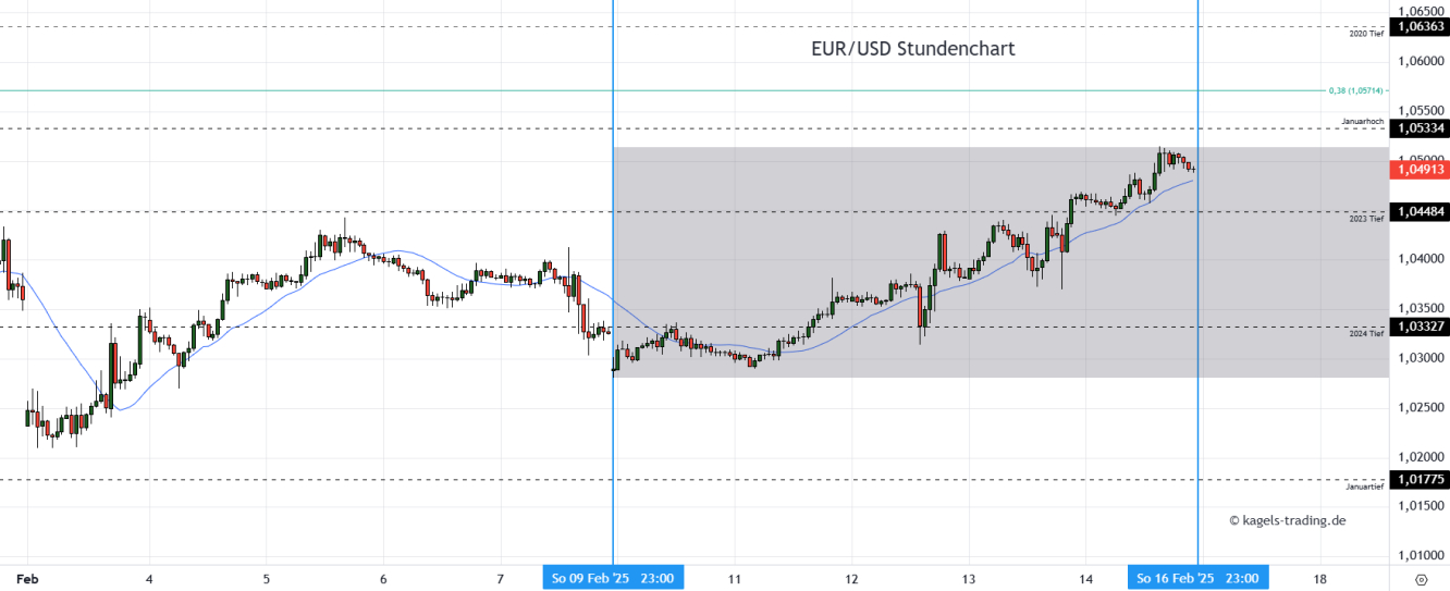 EUR/USD Prognose Stundenchart