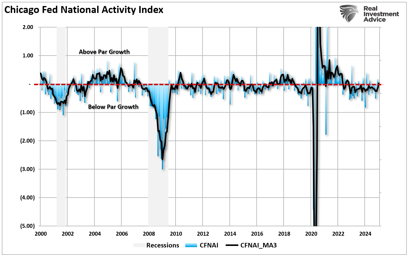 CFNAI Index