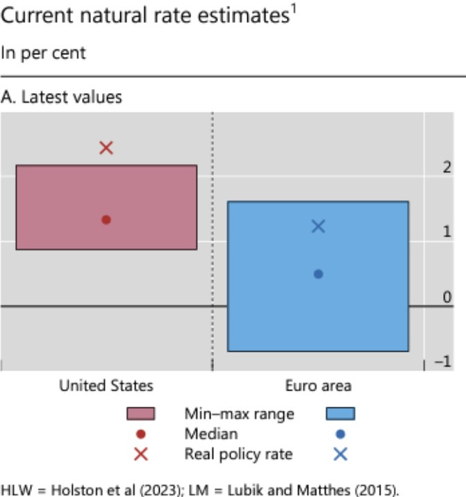 Schätzungen zum natürlichen Zinssatz