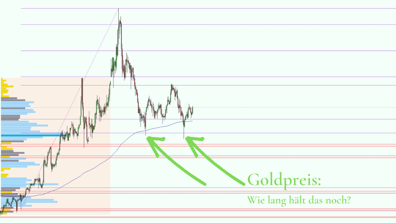 Goldpreis Prognose doppelter Boden Fibonacci Retracement 20220331 