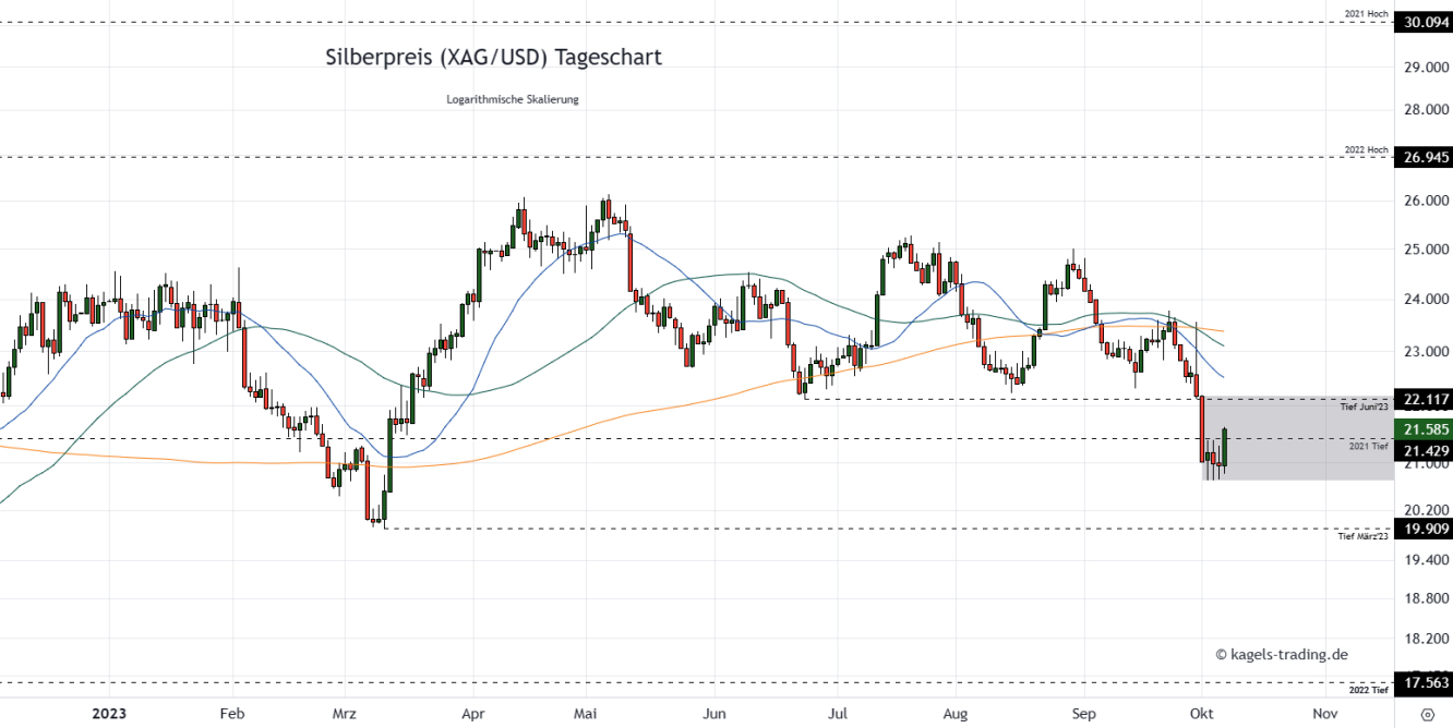 Silberpreis Prognose Tageschart
