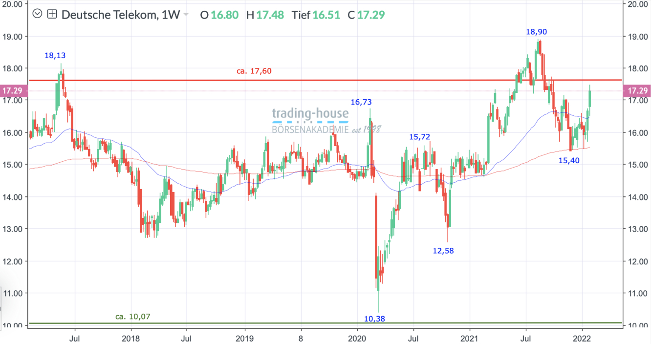 Deutsche Telekom Wochenchart