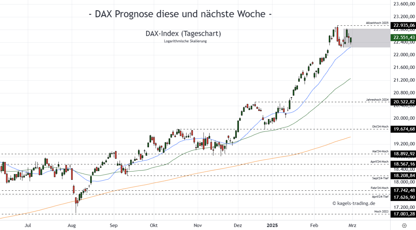 DAX Prognose Tageschart