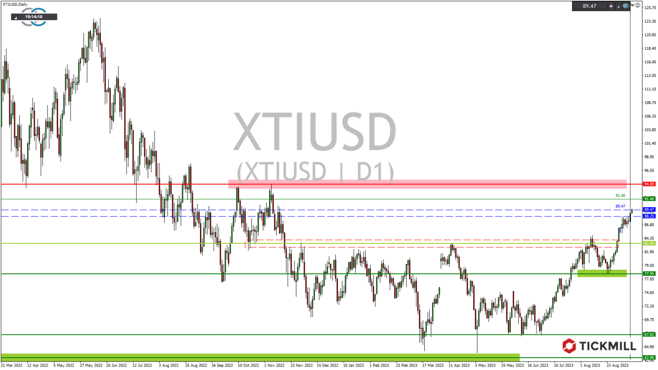 Tickmill-Analyse: WTI im Tageschart 