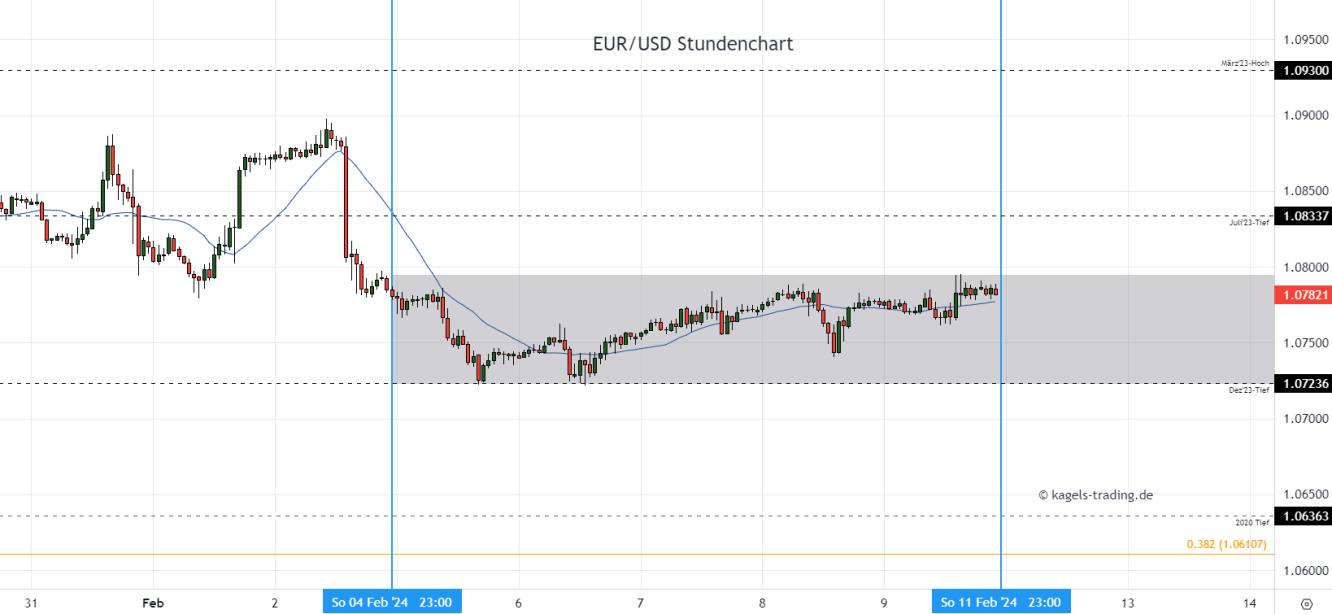 EUR/USD Prognose Stundenchart
