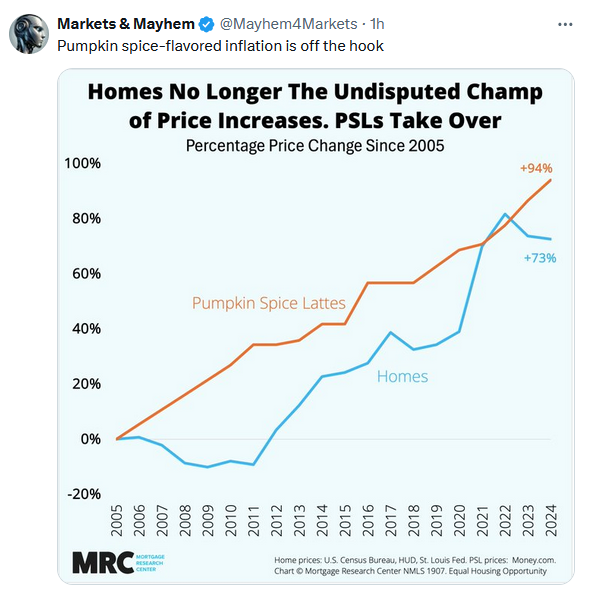 Preise für Pumpkin Latte vs Immobilienpreise