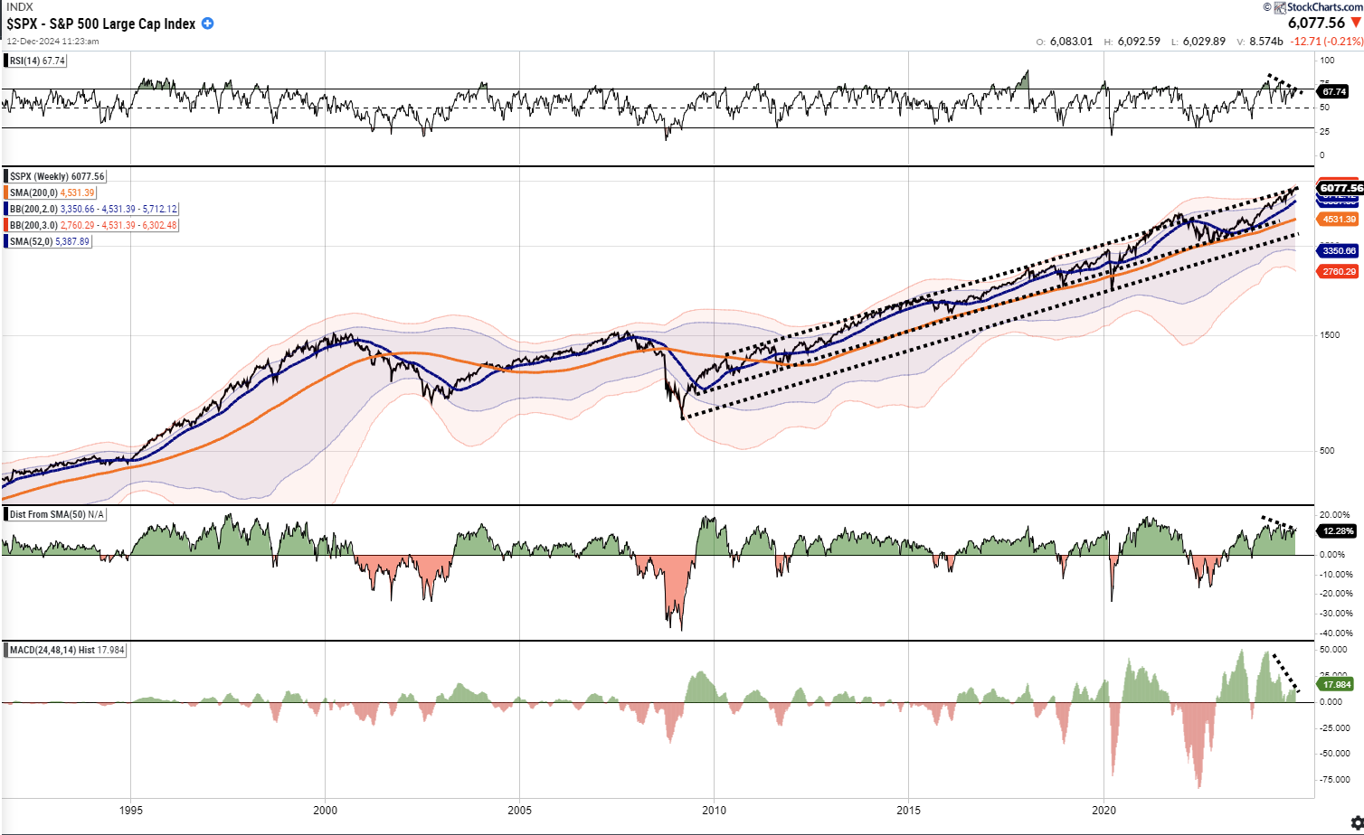 SPX Wochenchart