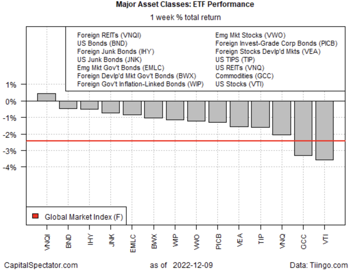 Die wichtigsten Anlageklassen - 1-Jahres-ETF-Performance