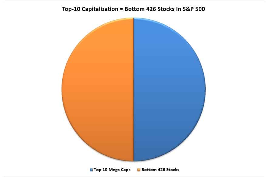 Gewichtung der Marktkapitalisierung Top 10 vs. Rest des Marktes
