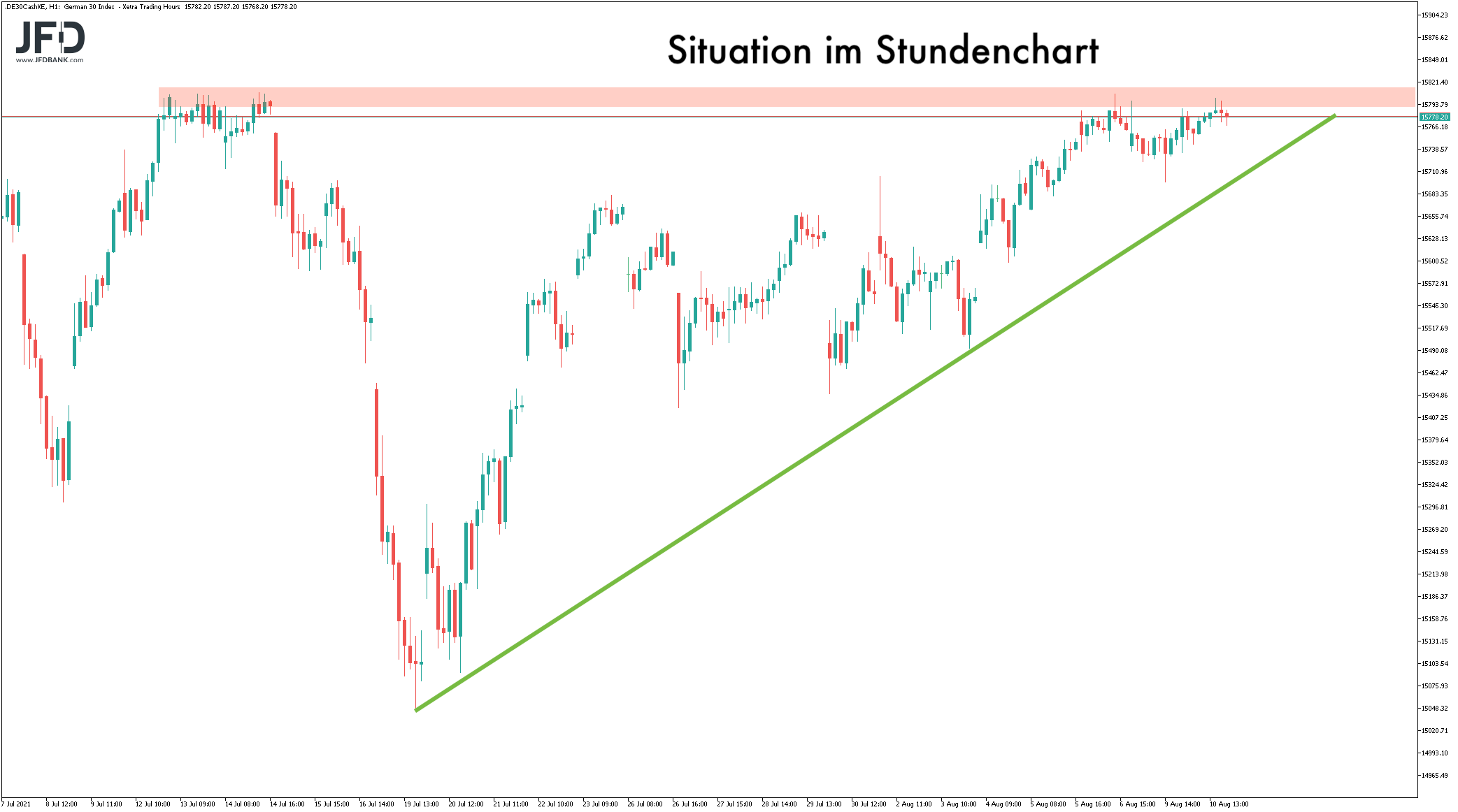 DAX-Bild Stundenchart