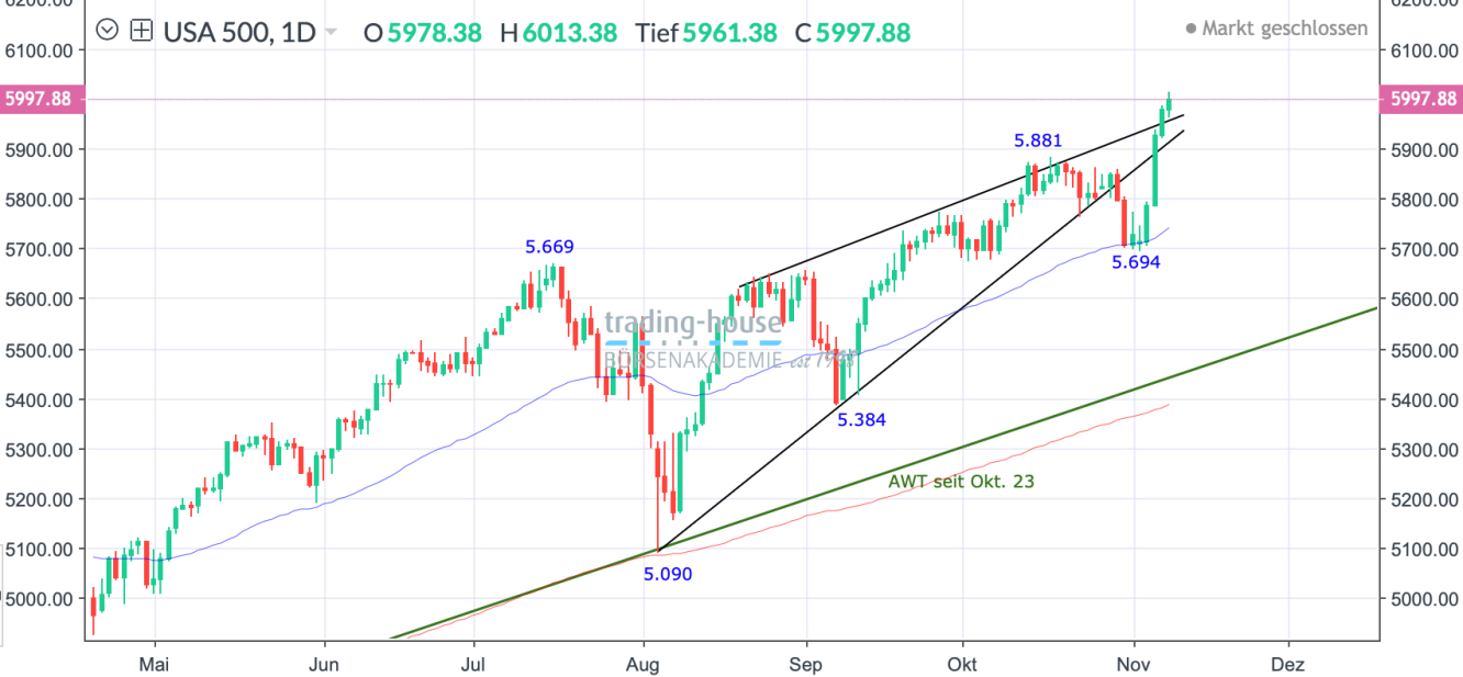 SP500_Tageschart