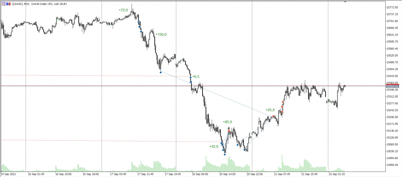 Trades im DAX vom 16.09. - 21.09.2021