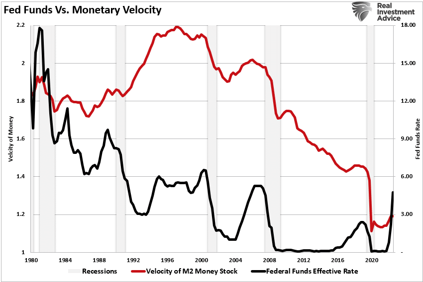 Fed Funds vs. Umlaufgeschwindigkeit des Geldes