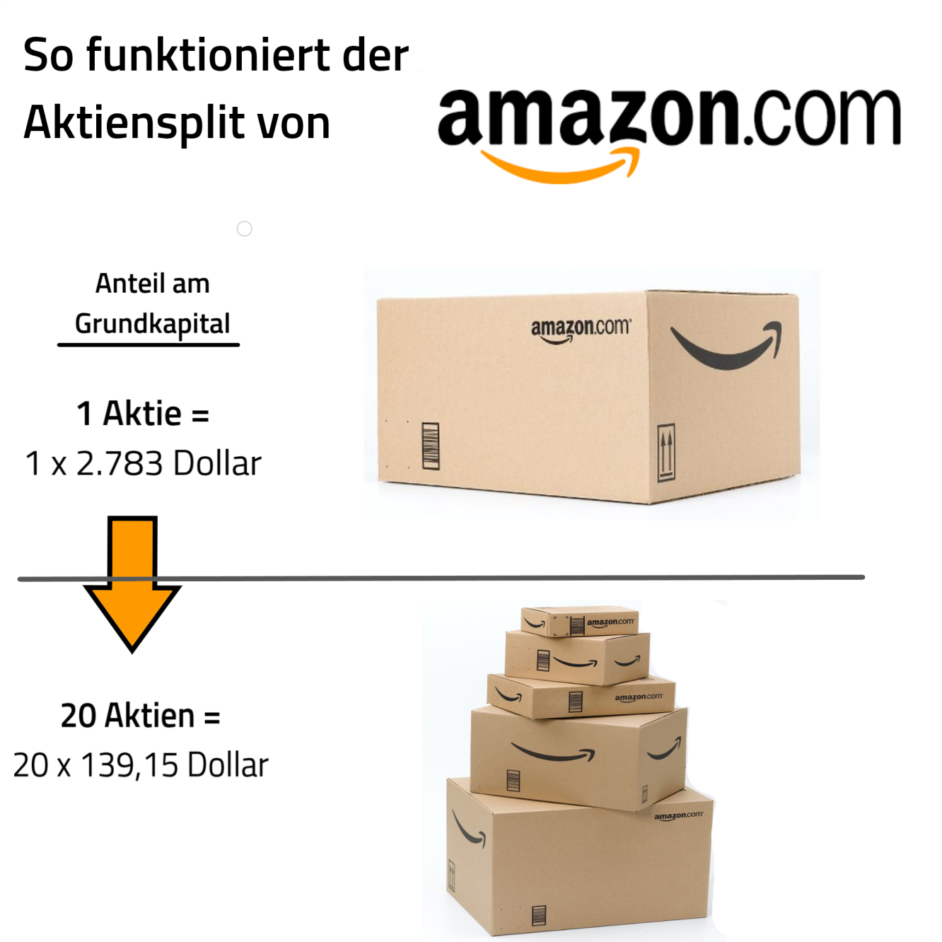 Amazon Aktiensplit