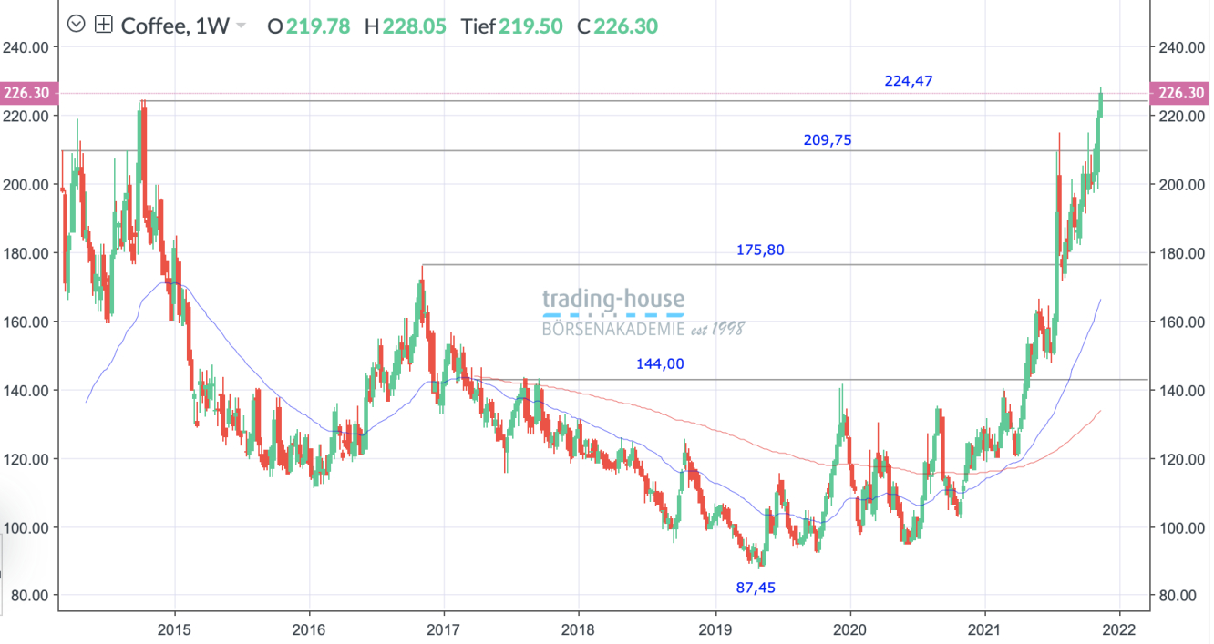 Kaffee-Future Wochenchart