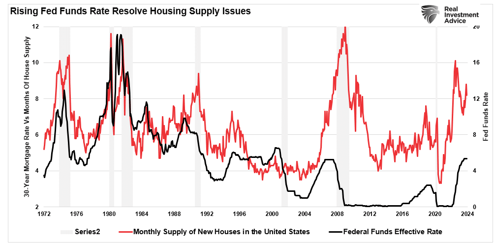 Anstieg der Zinssätze durch die Fed und Wohnungsangebot
