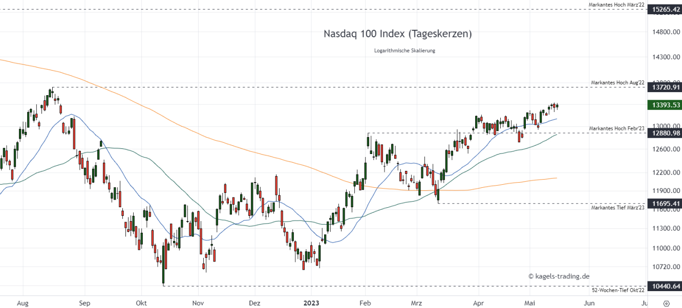 Nasdaq 100 Index Prognose im Tageschart