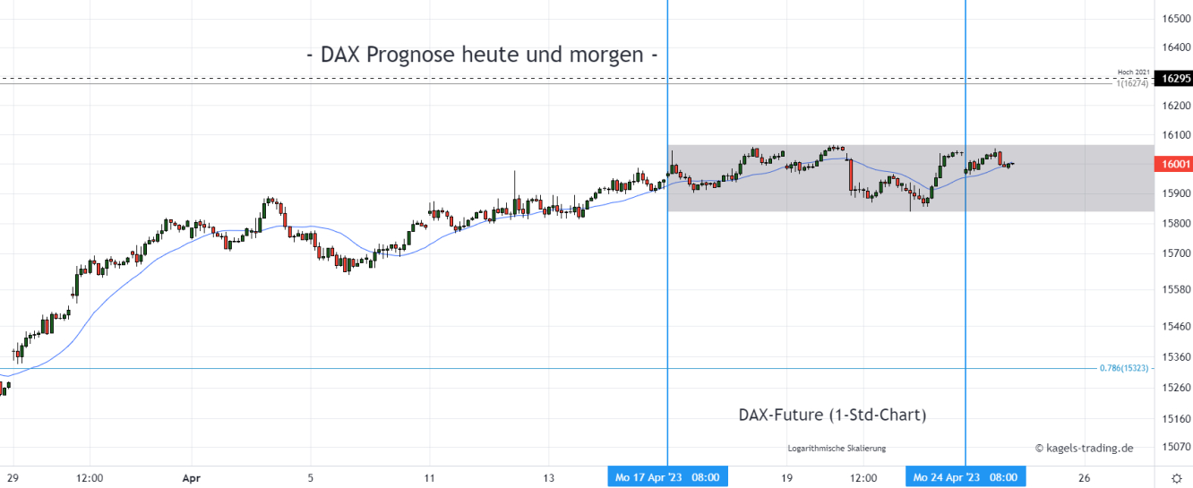 DAX Index Prognose im Stundenchart