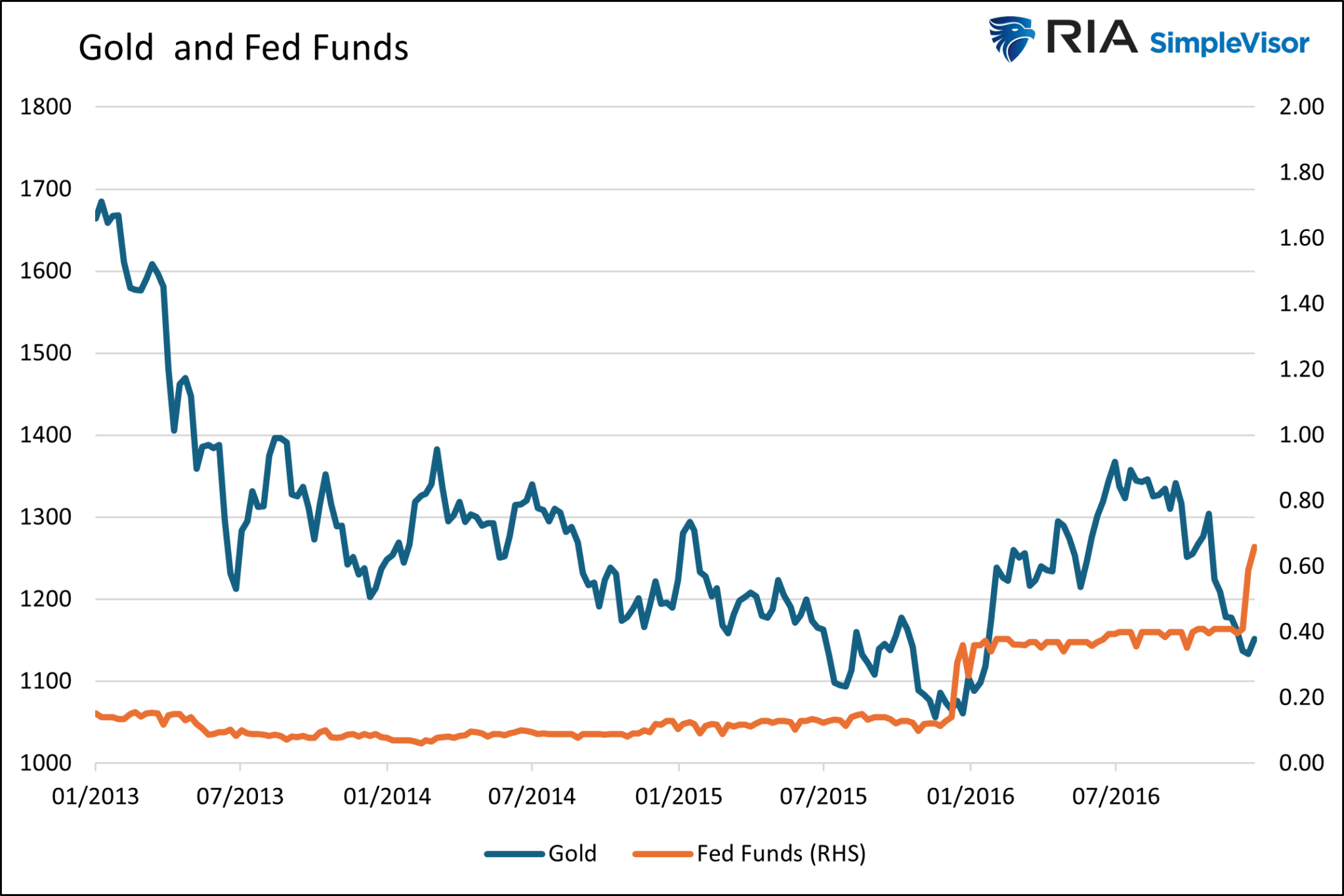 Gold und Fed Funds