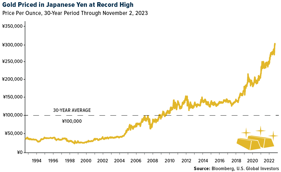 Goldpreisentwicklung in Japan