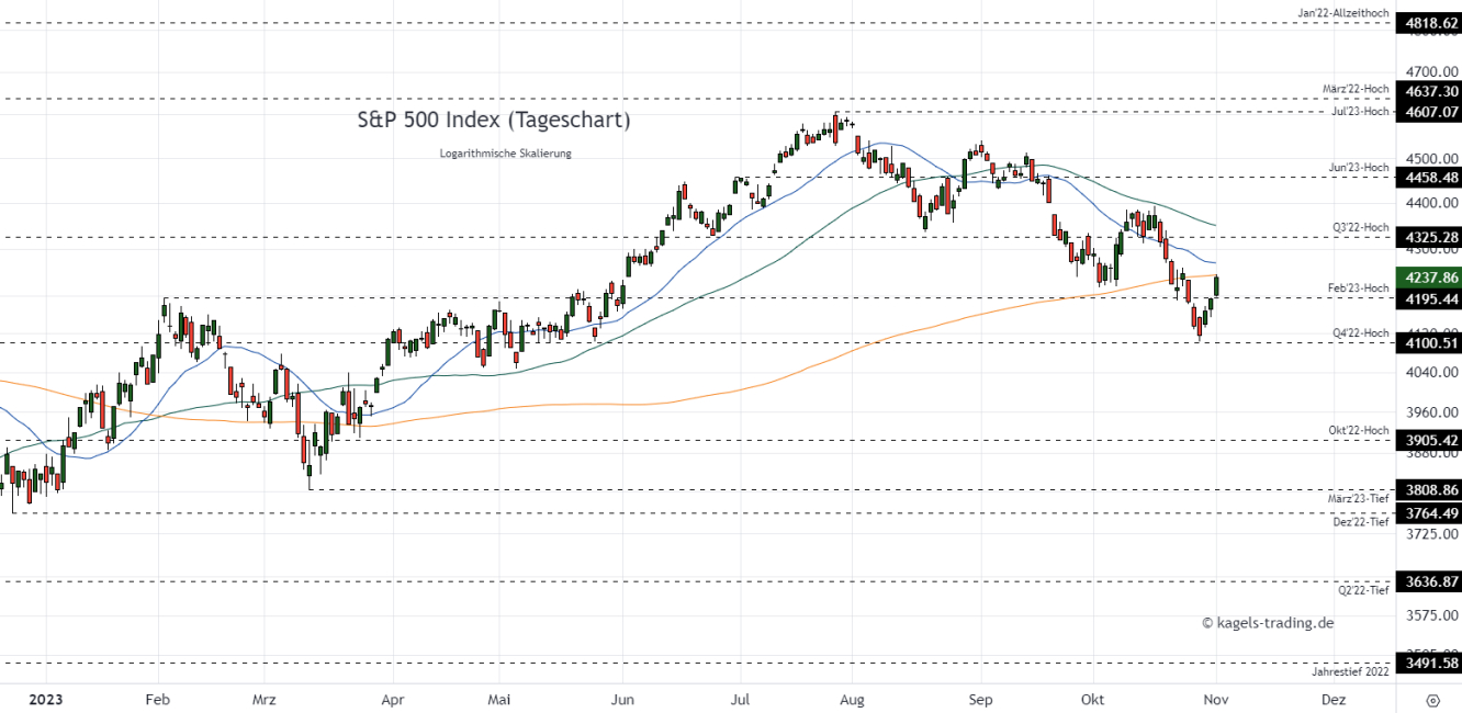S&P 500 Index Prognose im Tageschart