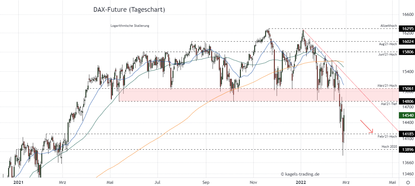 DAX Chartanalyse im Tageschart