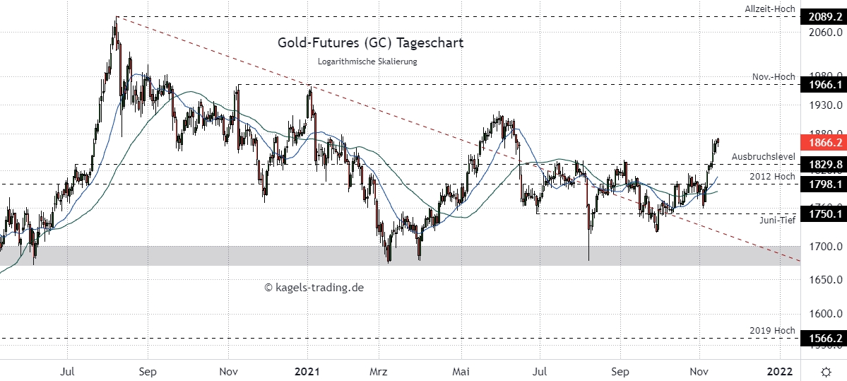 Gold Prognose im Tageschart