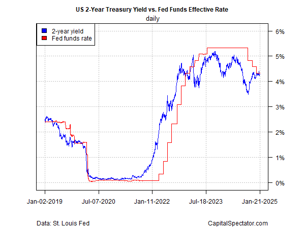 Rendite 2-jähriger US-Staatsanleihen vs. Fed Funds Rate