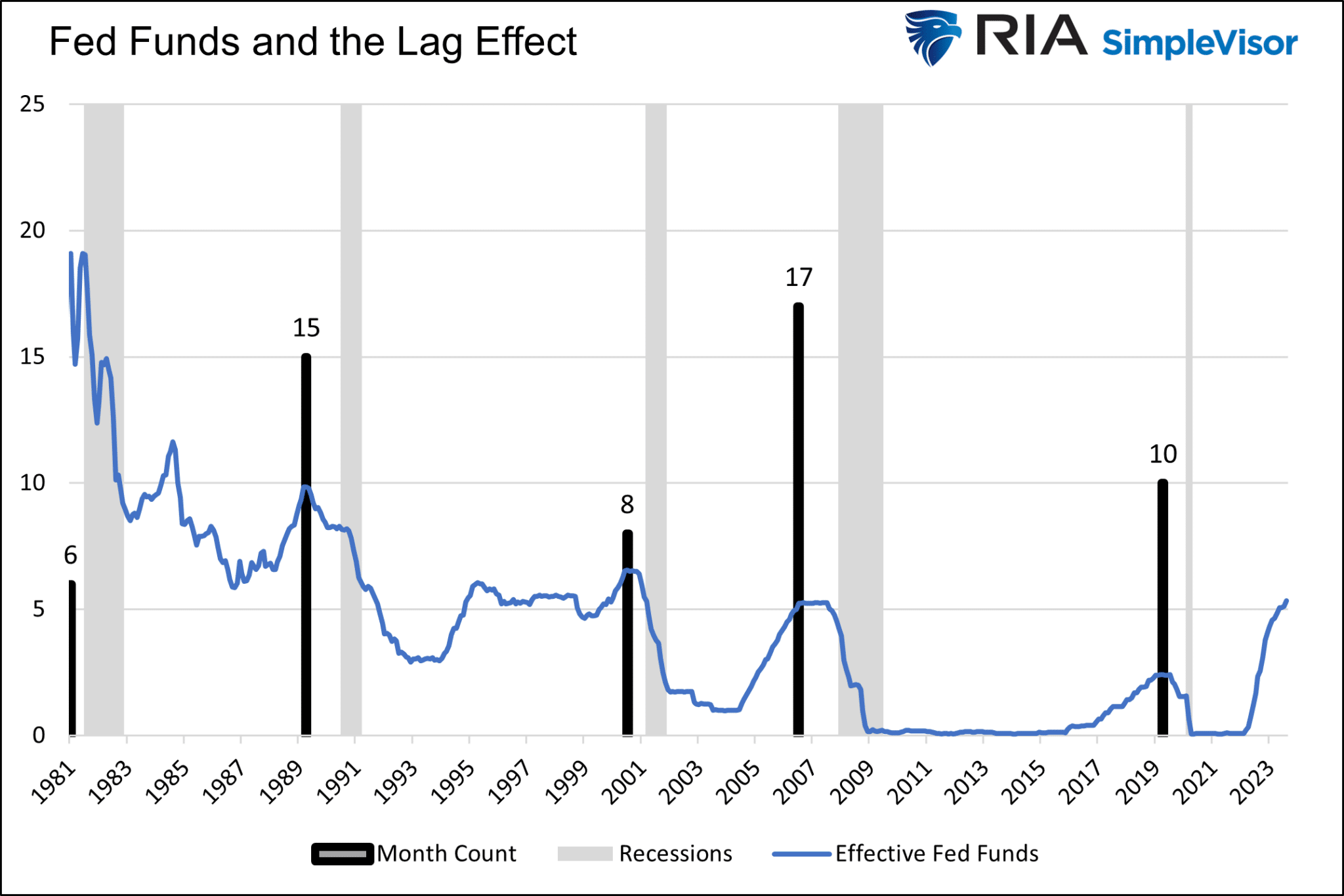 Fed Funds und der Time-Lag-Effekt