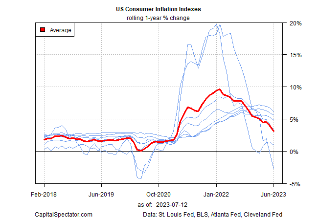 US Verbraucher-Inflationsindizes