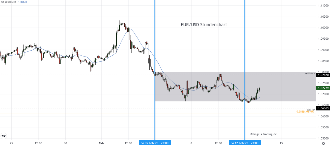 Euro Dollar Prognose im Stundenchart