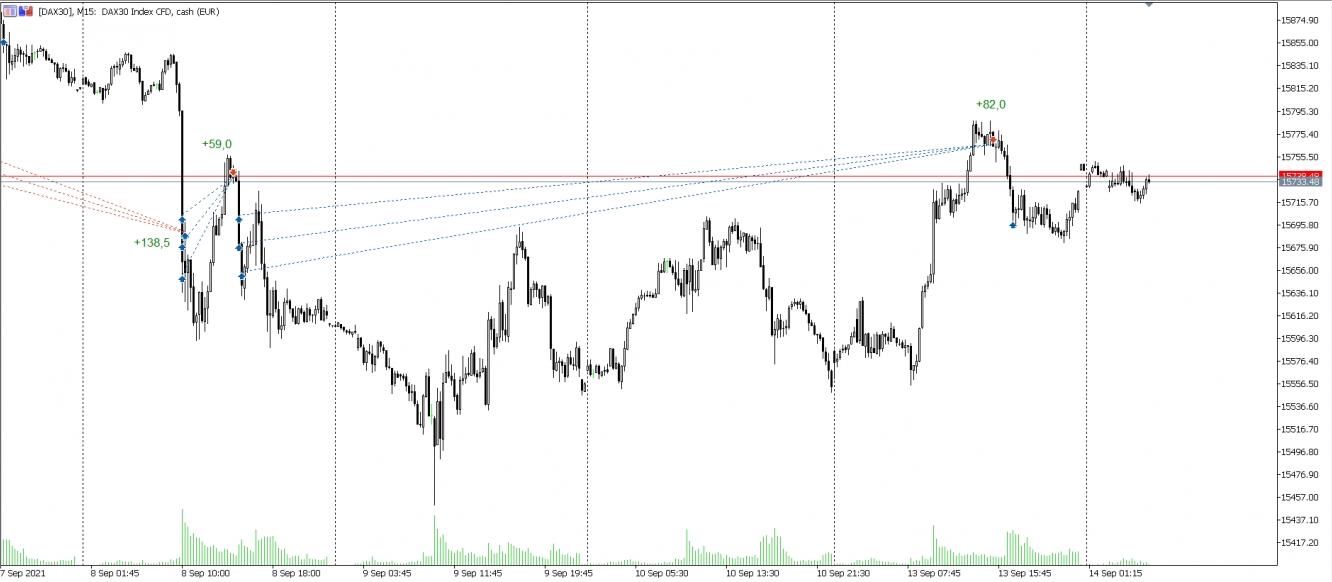 Trade im DAX vom 08.09. - 13.09.2021