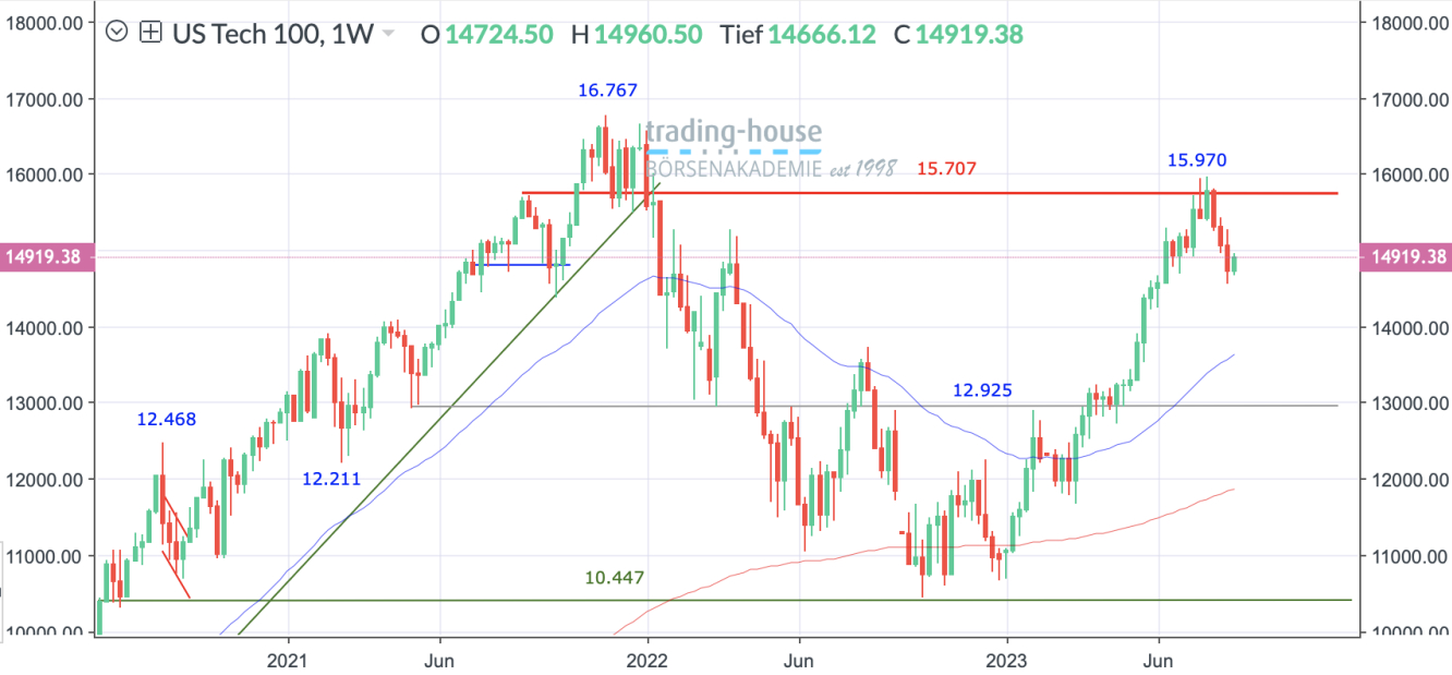 Nasdaq100_Wochenchart