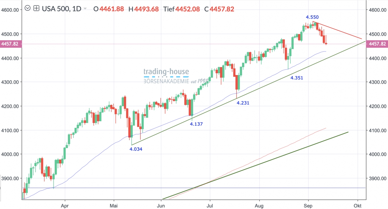 S&P 500 Tageschart