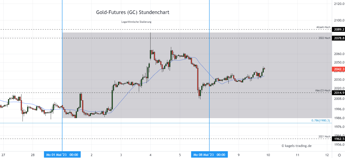 Gold Prognose im Stundenchart