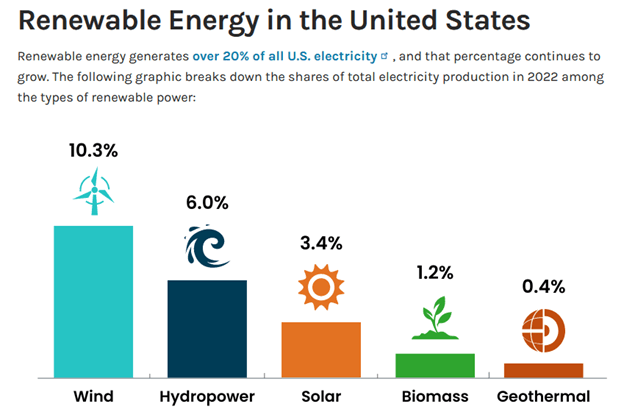 Erneuerbare Energien in den USA