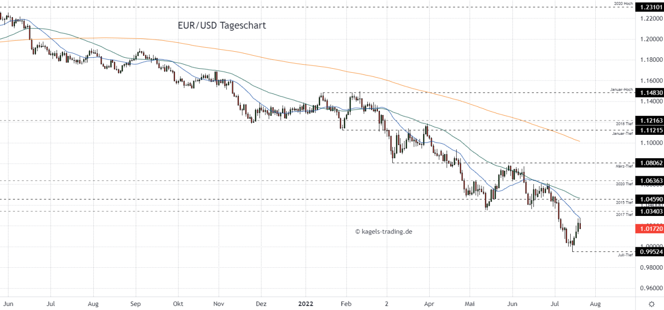 Euro Dollar Prognose im Tageschart