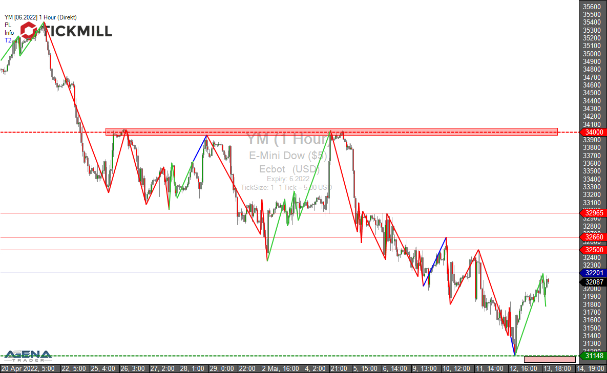 Tickmill-Analyse: DOW Future im Stundenchart 