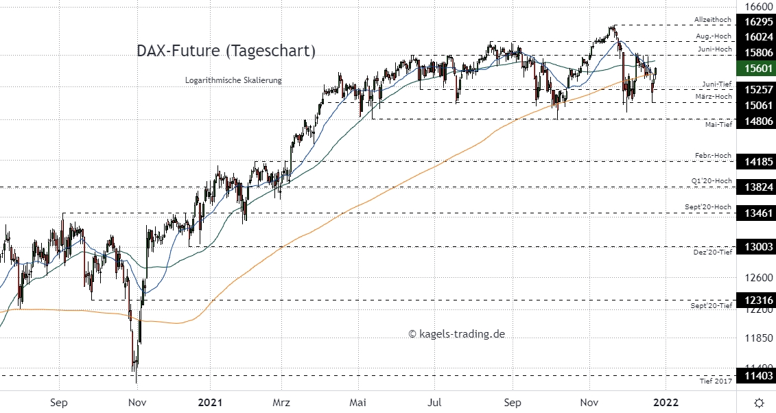 DAX Index Prognose im Tageschart