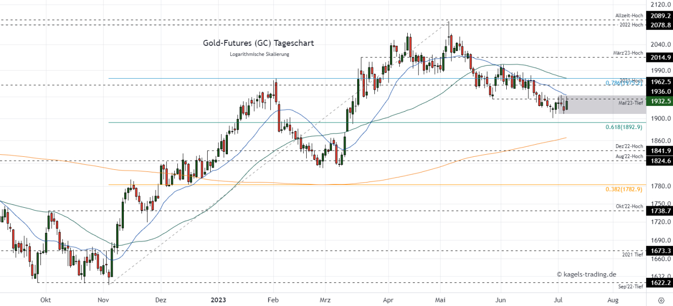 Gold Chartanalyse im Tageschart