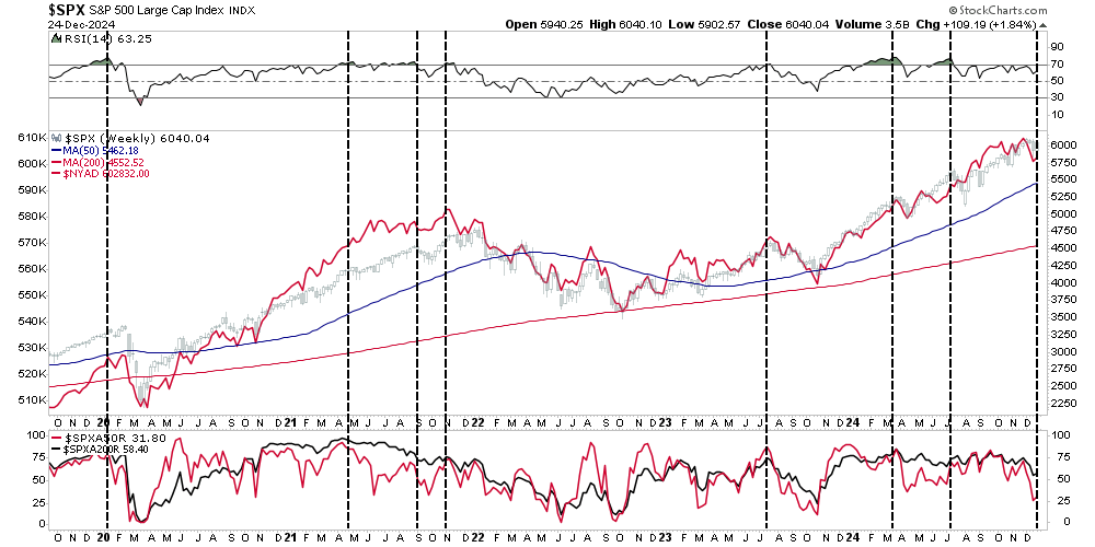 SPX Wochenchart