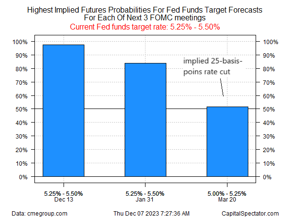 Fed Fund-Futures
