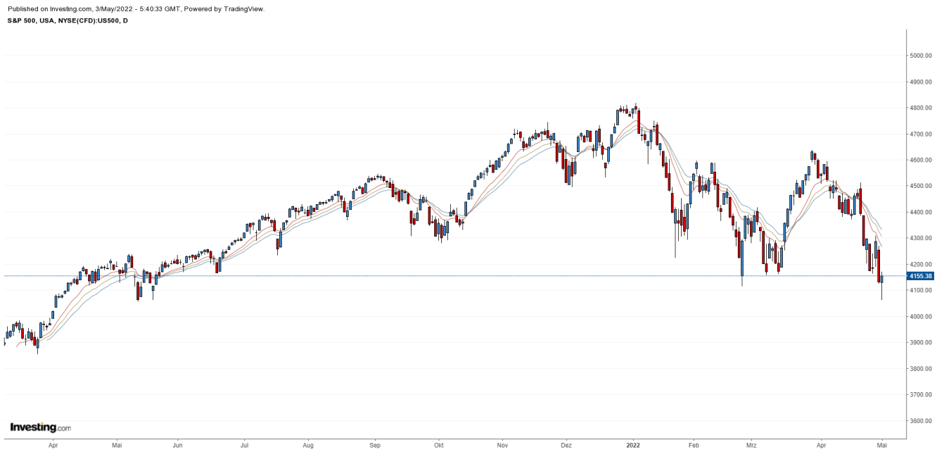 S&P500 Kassa Tageschart