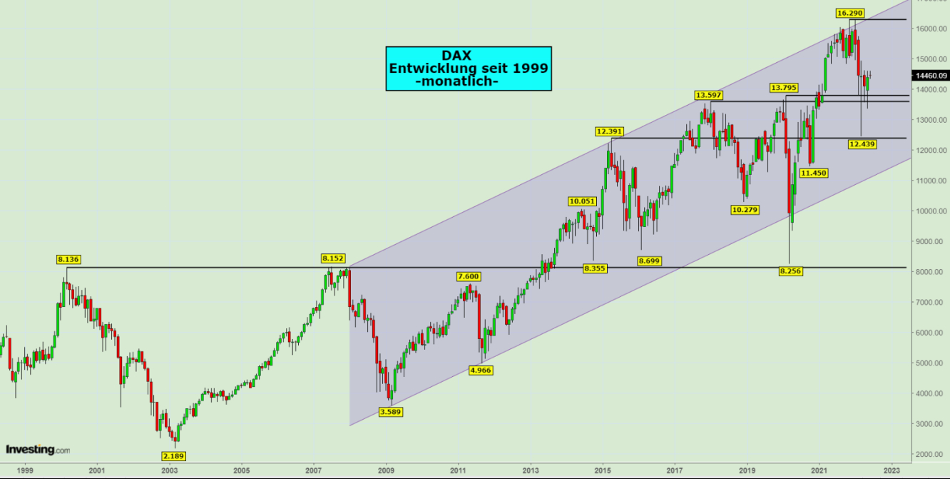 Chart-Quelle: Investing.com