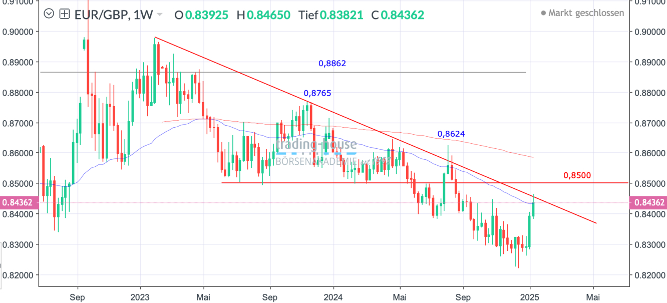 EUR/GBP_Wochenchart