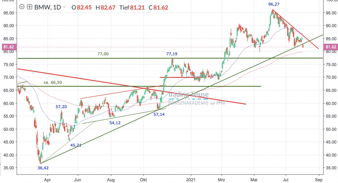 BMW Tageschart